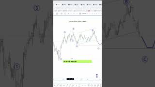 EURUSD The big Elliott Wave Pattern elliottwave eurusd forex [upl. by Eastman]