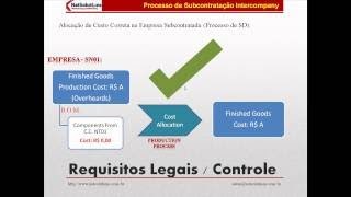 SAP MMPPSD  Processo de Subcontratação Intercompany 0104 [upl. by Aibat]