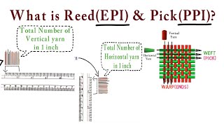 What is ReedEPI amp PickPPI in Rapier Jacquard Machine  Design  Weaving Textile Design  Vobot [upl. by Ojibbob]