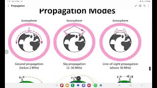 Propagation and types of propagation unguided transmission media [upl. by Vierno474]