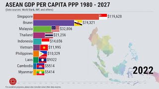 ASEAN GDP Per Capita PPP 1980  2027 [upl. by Kiraa493]