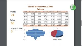 DATOS GENERALES PADRON ELECTORAL MAYO 2024 [upl. by Mouldon]