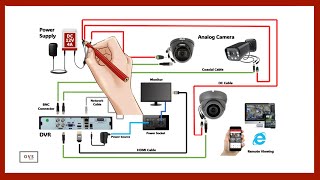 Analog Security Camera System CCTV Connection Wiring Diagram [upl. by Nollahs603]