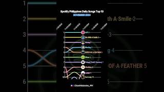 Spotify Philippines Daily Songs Top 10 November 2024  charthistory shorts [upl. by Willyt657]