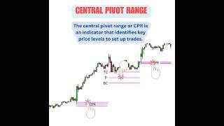 Central Pivot Range Trading Strategy CPR Indicator CPR Pivot Trading Strategy shorts stockmarket [upl. by Leisam]