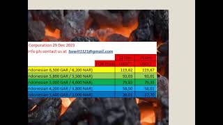 Indonesia Coal Price Index ICI Price  on 29 December 2023 [upl. by Eimaraj]