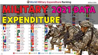 World Military Expenditure Ranking 19602020 [upl. by Gen895]