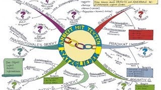 Ein Mindmap für den Grammatikunterricht  Satzglieder [upl. by Netsrejk]