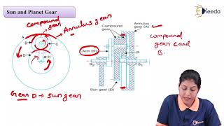 Description of Sun and Planet Gear  Description of Gears Train  Kinematics of Machinery [upl. by Melisa]