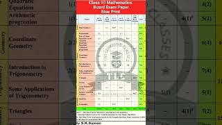 Class 10 Mathematics Board Exam Paper Blue Print 👣🐾👣 [upl. by Athenian]