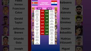 Costa Rica vs Paraguay Lineups Value [upl. by Occir]