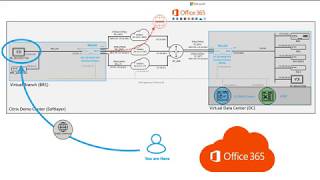 Citrix SDWAN demonstration of Office 365 optimization with local internet breakout [upl. by Furlani]