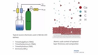 Lumileds Epitaxy Technology [upl. by Eynahpets694]