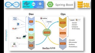 638 DevOps CICD  Docker  Kubernetes  REST APIs  Spring Boot JPA  PostgreSQL Flyway Liquibase [upl. by Maleeny]