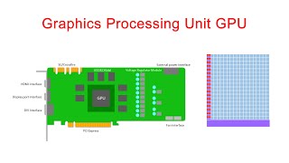 Graphics Processing Unit GPU [upl. by Anielram]