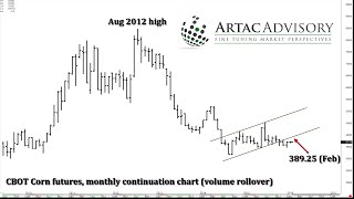 Corn Futures Video  February 2016 [upl. by Gan606]