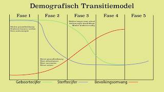 Demografisch Transitiemodel [upl. by Oringa728]