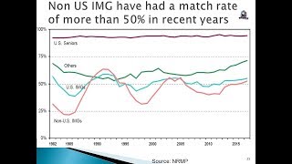 Easy specialties for IMG physicians to match into for USMLE Residency [upl. by Dahsra]