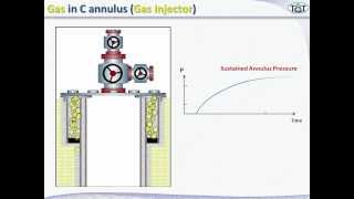 Well Integrity Leak Detection [upl. by Martinic223]