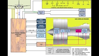 IAE V2500 ENGINE – PART 6 AIRBUS A319320321 [upl. by Dailey67]