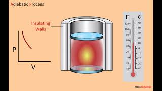 Isothermal Process Class 11 th physics [upl. by Ahtela]