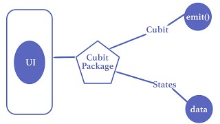 Flutter Cubit BLoC State Management Explained [upl. by Ailedo]