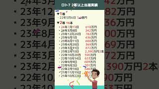 【ロト7】第565回 2024年7月19日抽選分 2等（当せん金618万円）の当選数字がうまさくセレクトで出ました！【ロト7予想うまさく】 [upl. by Dorrej320]