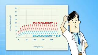 Introduction to PK  BioAvailability amp BioEquivalence [upl. by Thorn632]