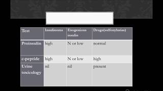 USMLE Patient with hypoglycemia insulinoma sulfonylureas exogenous  by UsmleTeam [upl. by Rellim]