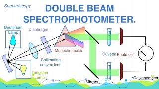 Explain Construction and Working of Double Beam Spectrophotometer  Spectroscopy  Analytical [upl. by Pallua]