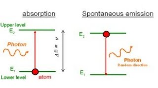 absorption spontaneous emission stimulated emission [upl. by Costanzia]