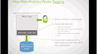 Web Analytics Tagging and Tracking Explained [upl. by Nylhtiak]