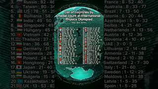 List of countries by medal count at International Physics Olympiad physics comparison [upl. by Gilletta]