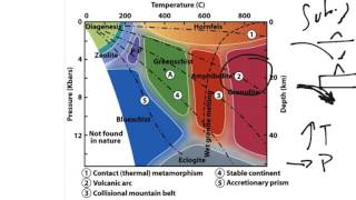 Physical Geology Metamorphic Metamorphic facies [upl. by Kin]