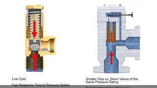 Animation  Pressure Relief Valves Direct Acting and Pilot Operated [upl. by Howes]