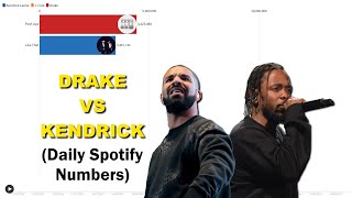 The Drake vs Kendrick Lamar Beef on Spotify Daily [upl. by Ylevol]