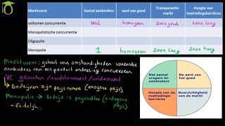 Uitleg marktvormen 1 volkomen concurrentie en monopolie  economie uitleg [upl. by Adnawad]