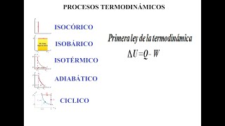 CLASE 2 PRIMERA LEY DE LA TERMODINÁMICA PROCESOS TERMODINÁMICOS [upl. by Yseulte266]