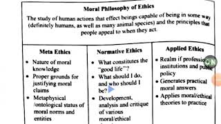 Meta ethics Normative ethics and Applied ethics [upl. by Eelinej115]