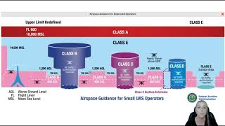 What are the different classes of airspace  FAA Part 107 Study [upl. by Eenitsed]