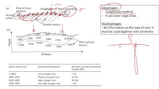 Seismic Geophysics Methods in Geological and Geotechnical Investigation [upl. by Emmerie571]