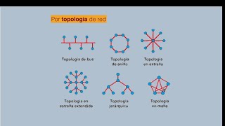 Topologias de redes informáticas [upl. by Ariamo]