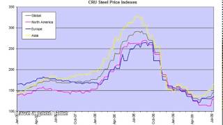 steel price index [upl. by Devora944]