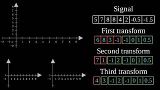 An introduction to the wavelet transform and how to draw with them [upl. by Cyndia]