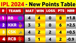 IPL Points Table 2024  After Rr Win Vs Rcb  Points Table IPL 2024 Today [upl. by Wrennie702]