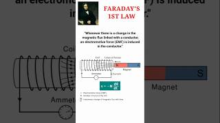 Faradays 1st Law Of Electromagnetic Induction Class 12th physicssciencefactsviralshorts [upl. by Nalym128]