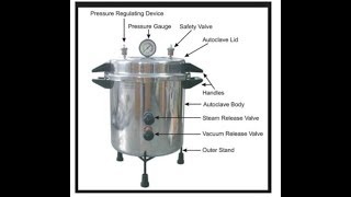 Principle of Autoclave and Mode of Action Part 2 [upl. by Florette]