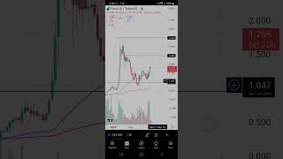 Fetch Ai crypto Current Resistance [upl. by Daughtry]