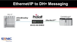 Prosoft ANX2ABDHRIO  การส่ง MSG จาก EthernetIP PLC ไปยัง DH PLC [upl. by Nodnab]