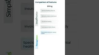 Billing Simplified SimplePractice vs TherapyNotes [upl. by Netsriik]